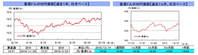 （注）左グラフは2017年12月14日～2018年12月14日、右グラフは2018年11月14日～2018年12月14日｡ （出所）リフィニティブのデータを基に三井住友アセットマネジメント作成