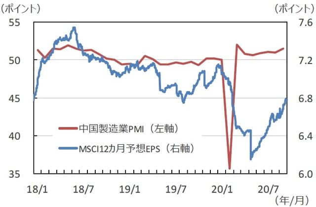（注）データは中国製造業PMIが2018年1月～2020年9月、MSCI中国の予想EPSが2018年1月1日～2020年10月27日。 （出所）Bloomberg L.P.のデータを基に三井住友DSアセットマネジメント作成