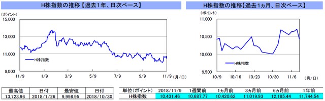 （注）左グラフは2017年11月9日～2018年11月9日、右グラフは2018年10月9日～2018年11月9日｡ （出所）トムソン・ロイターのデータを基に三井住友アセットマネジメント作成 