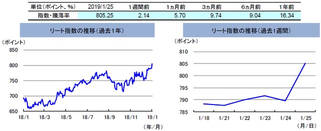 （注）左グラフは2018年1月25日～2019年1月25日、右グラフは2019年1月18日～2019年1月25日。リート指数は、S&PオーストラリアREIT指数（配当込み、現地通貨ベース）。 （出所）FactSetのデータを基に三井住友アセットマネジメント作成