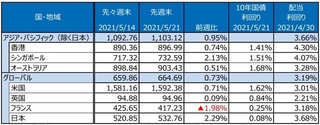 （注）最終営業日ベース。S&P REIT指数の国・地域別指数（配当込み、現地通貨ベース）。 （出所）FactSetのデータを基に三井住友DSアセットマネジメント作成