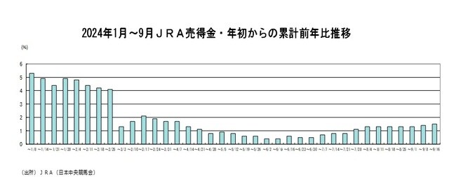 2024年1月～9月JRA売得金・年初からの累計前年比推移