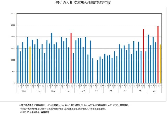 （出所）日本相撲協会、各種報道