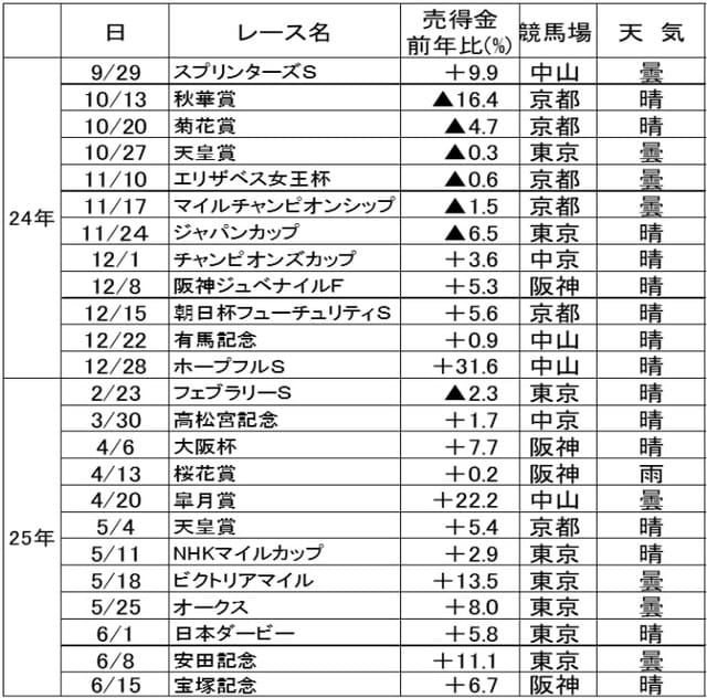 出所：JRA、日刊スポーツ