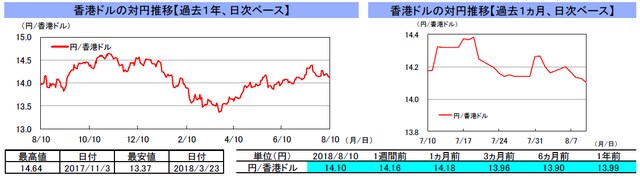 （注）左グラフは2017年8月10日～2018年8月10日、右グラフは2018年7月10日～2018年8月10日｡ （出所）トムソン・ロイターのデータを基に三井住友アセットマネジメント作成