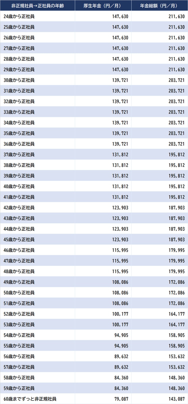 出所：厚生労働省『令和4年賃金構造基本統計調査』より算出