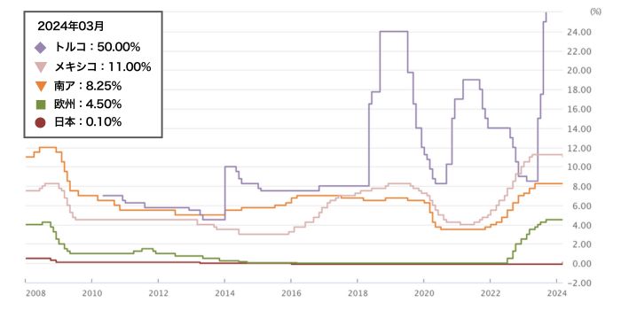 トルコの政策金利の推移