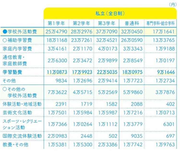 学校外活動費＝補助学習費＋その他の学校外活動費 「令和３年度子供の学習費調査」（文部科学省）より作成