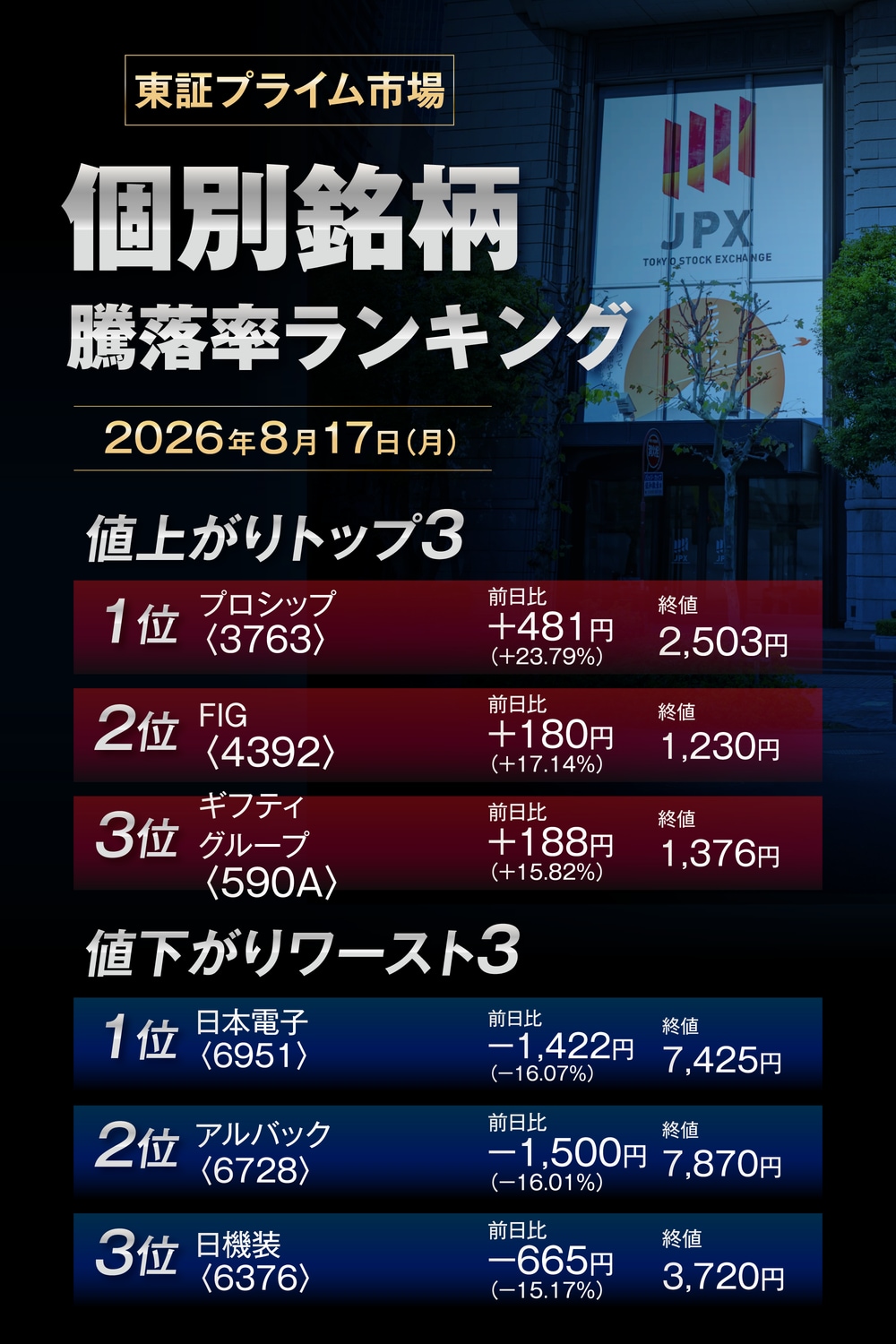 株価騰落率ランキング