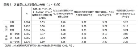 ［図表3］各質問における得点の分布（1～5点）