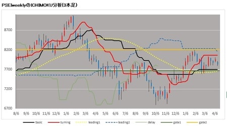 [図表1]PSEi（フィリピン総合指数）の一目均衡表の分析