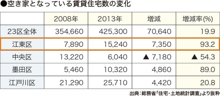 ［図表8］地域別空き家になっている賃貸住宅数の推移