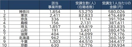 出所：経済産業省「平成30年特定サービス産業実態調査」より作成