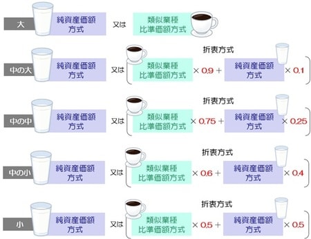 ［図表16］会社規模別、株式の相続税評価の計算式