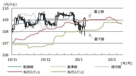 （注）データは2019年11月1日から2020年2月12日。 （出所）Bloomberg L.P.のデータを基に三井住友DSアセットマネジメント作成