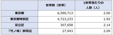 出所：平成27年「国勢調査」より