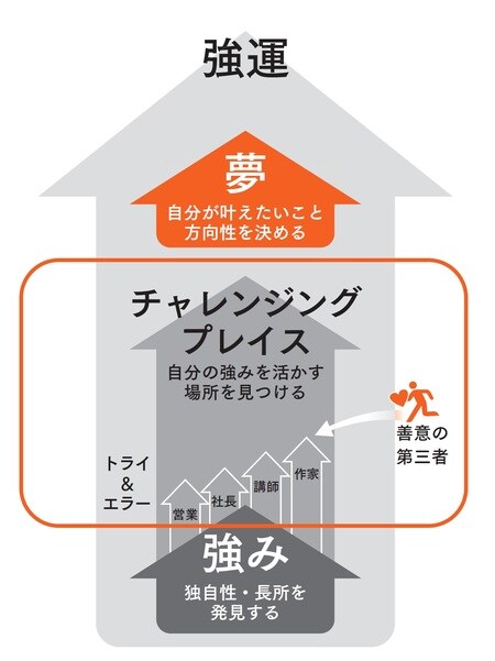 チャレンジングプレイスとは