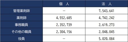 出所：厚生労働省『第22回医療経済実態調査（医療機関等調査）』 ※扶養手当、時間外勤務手当、役付手当、通勤手当等職員に支払ったすべてのものが含まれる ※病院の給料・賞与については、当該施設に所属する職員に支給された金額を調査したものである