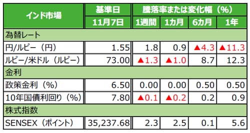 （注）データは2018年11月7日基準。 （出所）Bloomberg L.P.のデータを基に三井住友アセットマネジメント作成