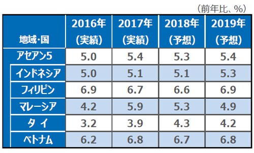 （注）データは2018年8月時点。予想は三井住友アセットマネジメント。 （出所）IMFのデータを基に三井住友アセットマネジメント作成