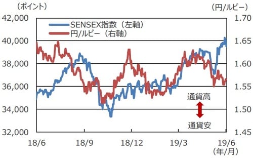 （注）データは2018年6月6日～2019年6月6日。 （出所）Bloomberg L.P.のデータを基に三井住友DSアセットマネジメント作成