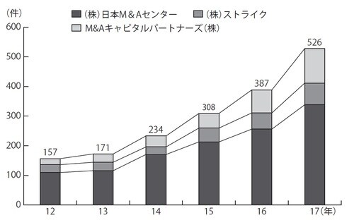 ［図表2］中小企業のM&A仲介を手掛ける上場3社の成約組数 資料：東証1部上場の中小企業向けM&A仲介企業3社の公表値等より中小企業庁作成