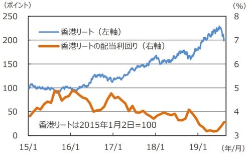 （注）データは2015年1月2日～2019年8月14日。配当利回りは2015年 1月～2019年8月。月末ベース。2019年8月は14日現在。 （出所）FactSetのデータを基に三井住友DSアセットマネジメント作成