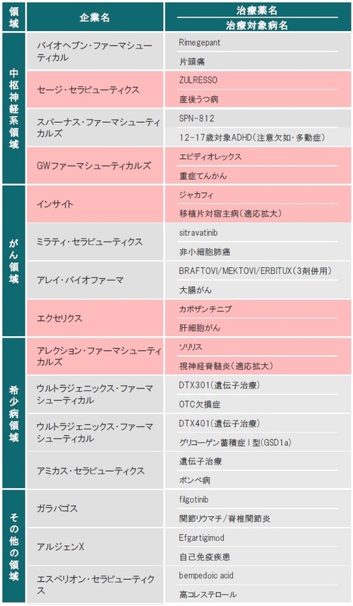 ※赤色は、FDAまたはEMAにて承認された治療薬 ※ライセンス供与された治療薬も含みます 出所：各種資料を使用しピクテ投信投資顧問株式会社作成