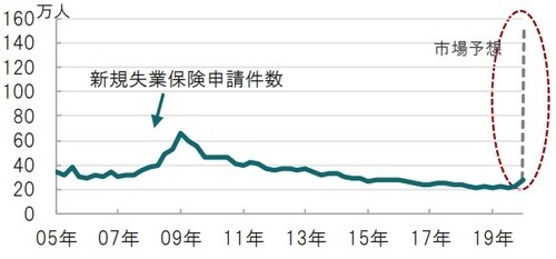 四半期、期間：2005年3月末～2020年3月19日週（実績）、予想は26日分 出所：ブルームバーグのデータを使用しピクテ投信投資顧問作成