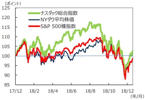 （注）データは2017年12月29日～2019年1月17日。 2017年12月29日を100として基準化。 （出所）Bloomberg L.P.のデータを基に三井住友アセットマネジメント作成