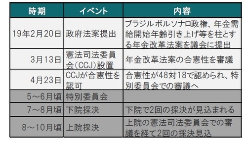 ［図表2］ブラジル年金改革に関連する主なイベント  出所：各種報道、「今日のヘッドライン」を参考にピクテ投信投資顧問作成