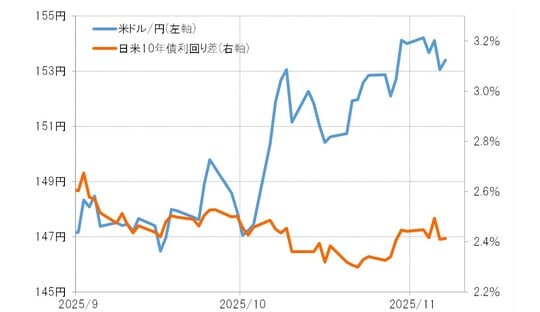 出所:LSEG社データよりマネックス証券が作成
