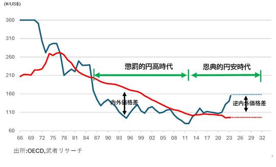 出所:OECD、武者リサーチ