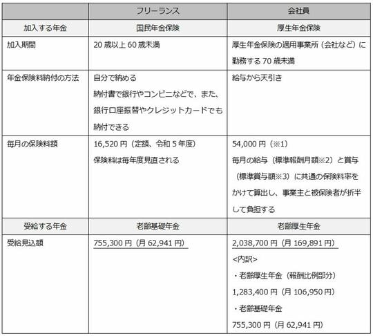 出所:日本年金機構のサイトを参考に筆者が作成 ※1 Dさんの平均年収を700万円とした厚生年金の保険料。国民年金の保険料も含まれている。余談だが、老齢厚生年金の受給額は、給与が635,000円以上でも標準報酬月額65万円(※2)として、賞与(ボーナスなど)標準賞与額1ヵ月あたり150万円(※3)を限度に、合算して厚生年金受給額が計算される。従って、厚生年金受給額は上限があり、年収が高かった人ほど年金受給額との差は大きい。