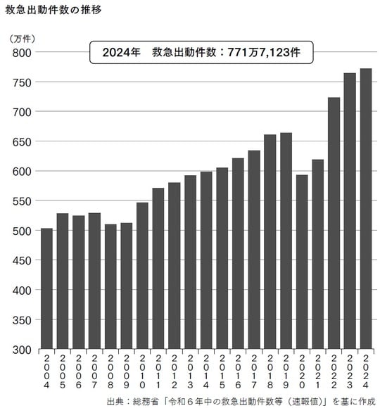 出典：総務省「令和6年中の救急出動件数等（速報値）」を基に作成 出所：『つなぐ医療地域における二次医療機関の使命』（幻冬舎メディアコンサルティング）より抜粋
