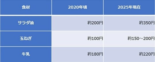 出所：総務省「消費者物価指数」をもとに筆者作成