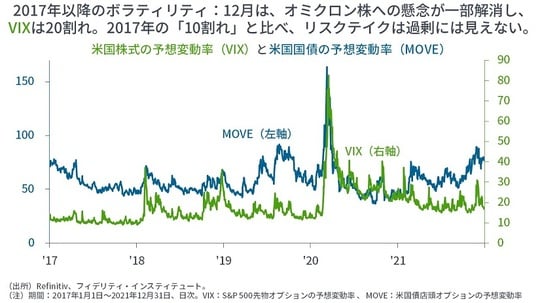 ［図表15］米国株式の予想変動率（VIX）と米国国債の予想変動率（MOVE）