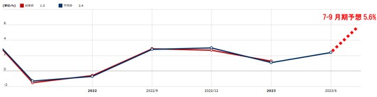 出所:マネックス証券「経済指標カレンダー」より作成