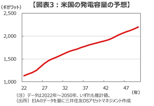 出所：EIAのデータを基に三井住友DSアセットマネジメント作成