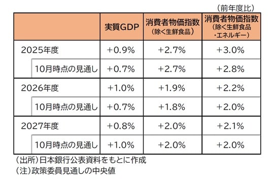 出所:日本銀行公表資料をもとに作成 (注)政策委員見通しの中央値