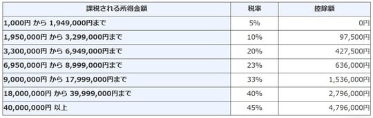 出典:国税庁「No.2260 所得税の税率」