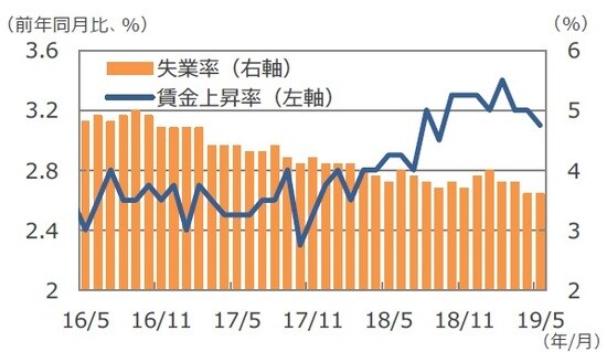 (注)データは2016年5月~2019年5月。 (出所)Bloomberg L.P.のデータを基に三井住友DSアセットマネジメント作成