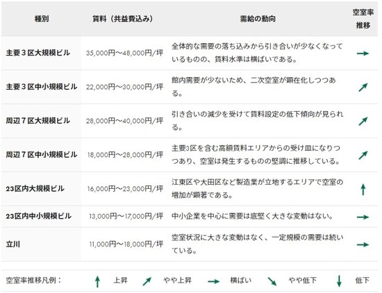 ※物件検討時の予算の目安（出所：CBRE、2020年9月）