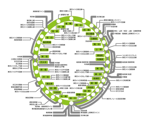 様々な路線と接続する山手線