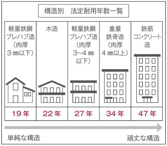 出所：『不動産投資 絶対にやってはいけない39の落とし穴』（マネジメント社）より抜粋