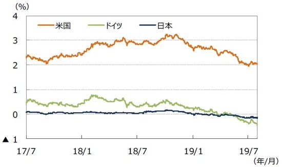 主要国の10年国債利回りの推移 (注)データは2017年7月1日~2019年7月31日。 (出所)Bloomberg L.P.のデータを基に三井住友DSアセットマネジメント作成