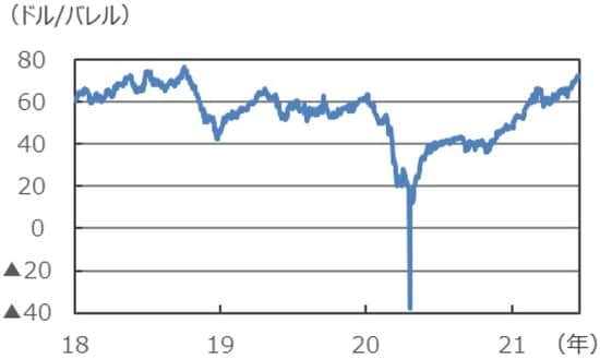 （注）データは2018年1月1日～2021年6月21日。 （出所）Bloombergのデータを基に三井住友DSアセットマネジメント作成