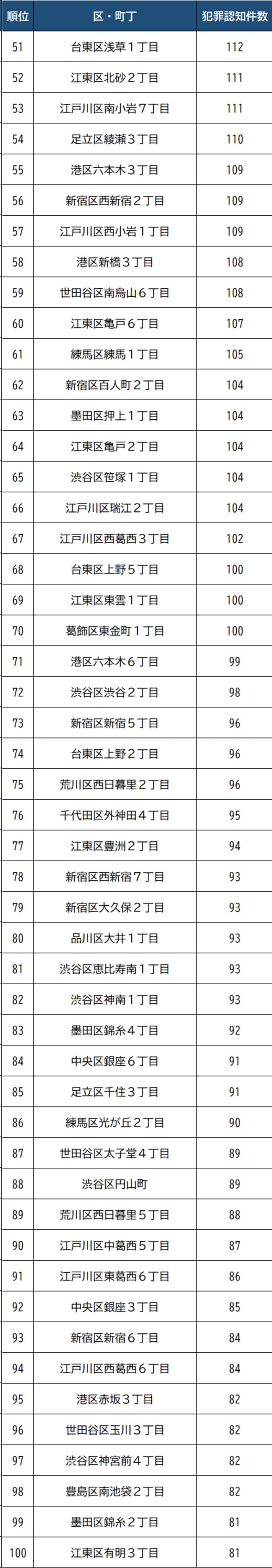  警視庁『令和5年区市町村の町丁別、罪種別及び手口別認知件数』より作成