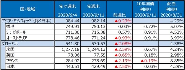 （注）データは2020年6月12日～2020年9月11日。グラフの各国・地域別の株価指数は表と同じ。 （出所）Bloomberg L.P.のデータを基に三井住友DSアセットマネジメント作成