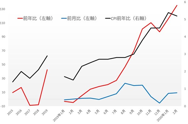 （出所）中国国家統計局